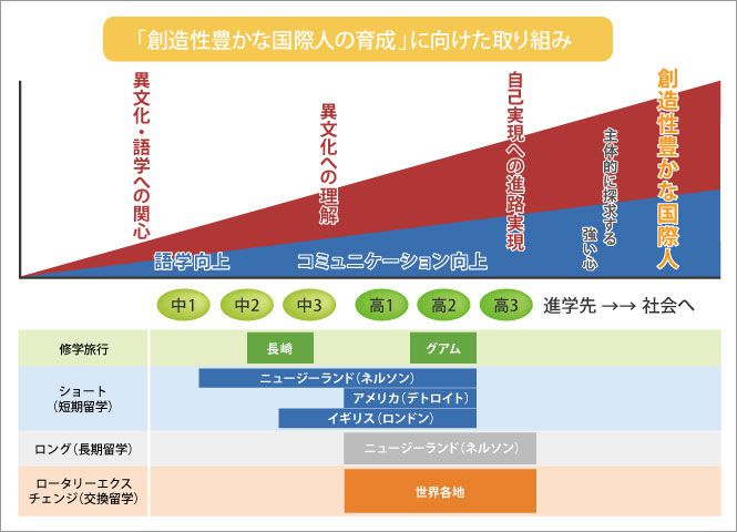 「創造性豊かな国際人の育成」に向けた取り組み