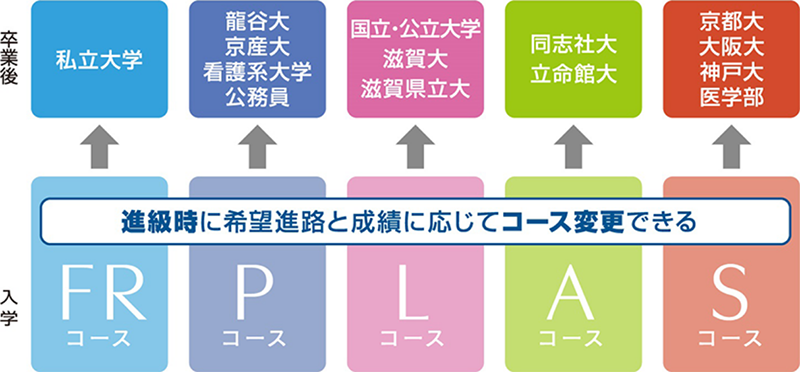 進級時に希望進路と成績に応じてコース変更できる