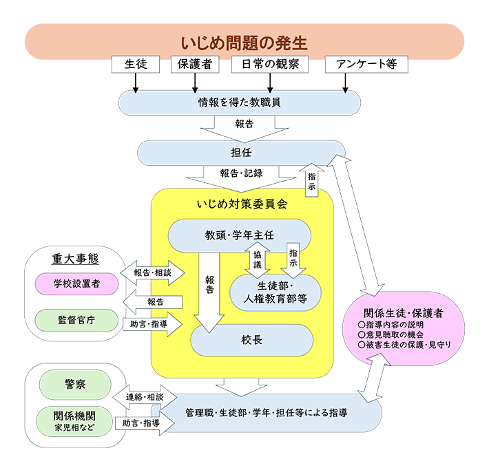 いじめ対応組織図