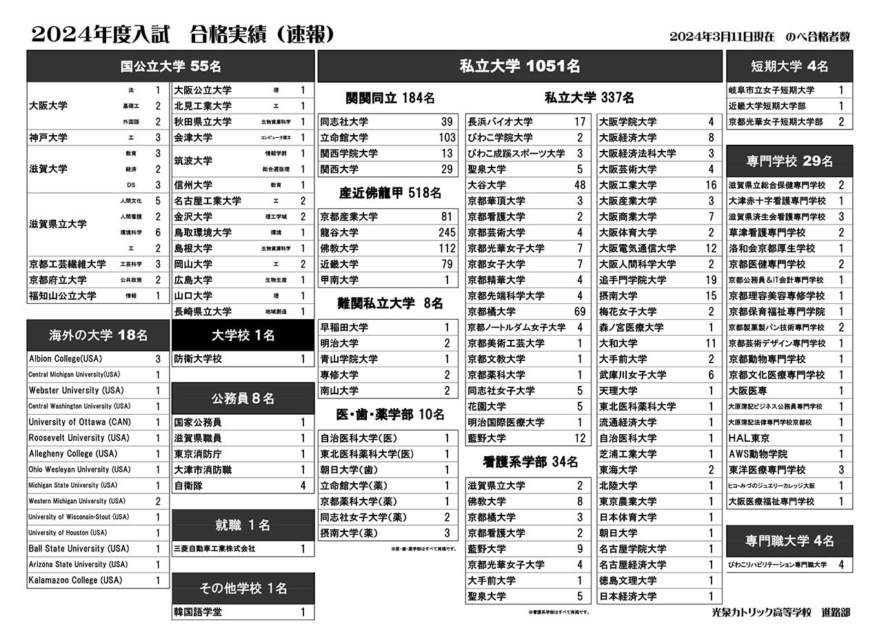 2024年度国公立大合格速報(3/12) | TOPICS | 光泉カトリック高等学校